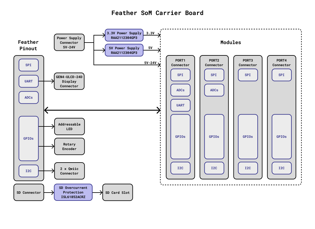 Feather SoM Carrier Board