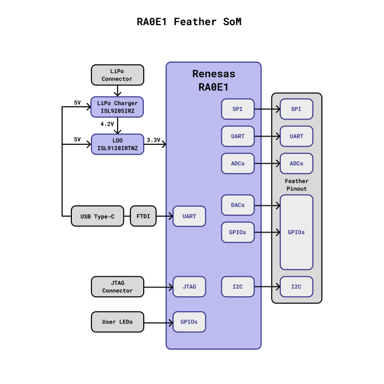 RA0E1 Feather SoM