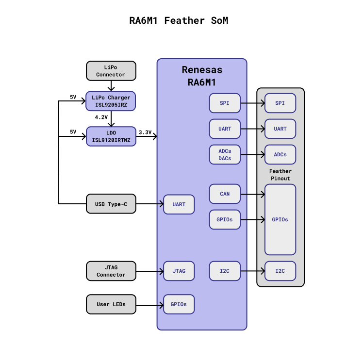 RA6M1 Feather SoM